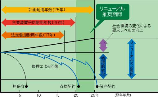 エレベーター耐用年数とリニューアルの必要性