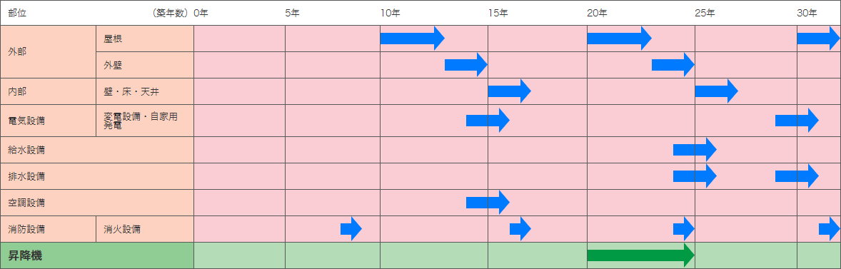 建築物の構成要素の耐用年数について